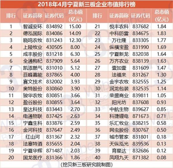 2018年4月宁夏新三板企业市值排行榜(挖贝新三板研究院制图)