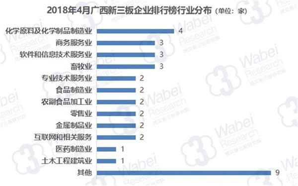 2018年4月广西新三板企业排行榜行业分布(挖贝新三板研究院制图)