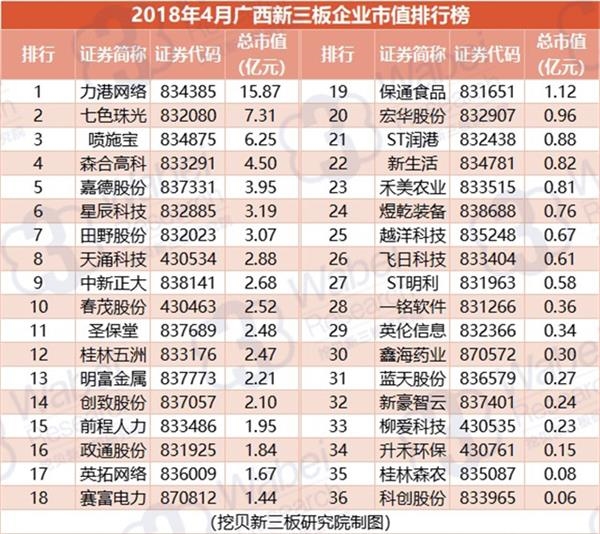 2018年4月广西新三板企业市值排行榜(挖贝新三板研究院制图)