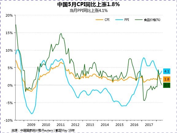 中國5月通脹維持溫和態(tài)勢 PPI或短期內(nèi)沖高回落