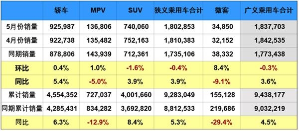 5月汽车销量 5月汽车销量