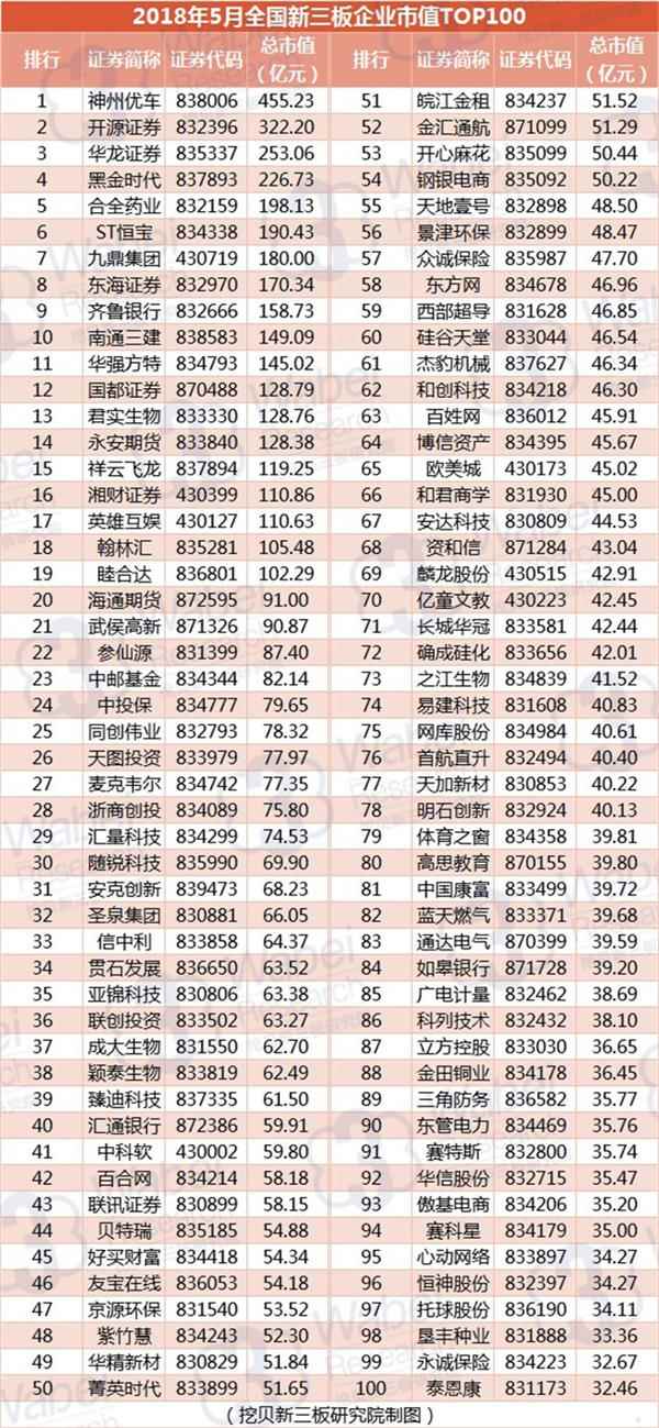 2018年5月全国新三板企业市值TOP100