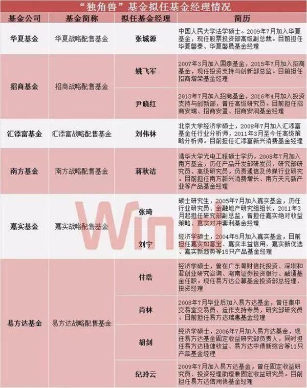 关于独角兽基金 一文看清最佳投资策略