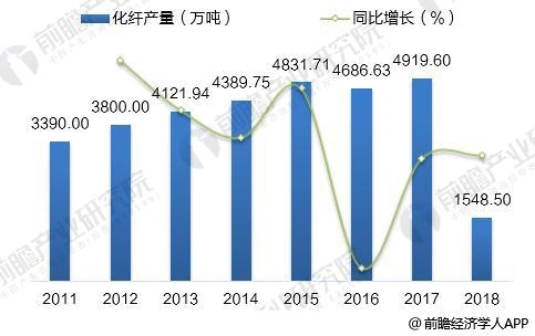 2018年中國化纖行業(yè)發(fā)展現狀 經營效益穩(wěn)中向好