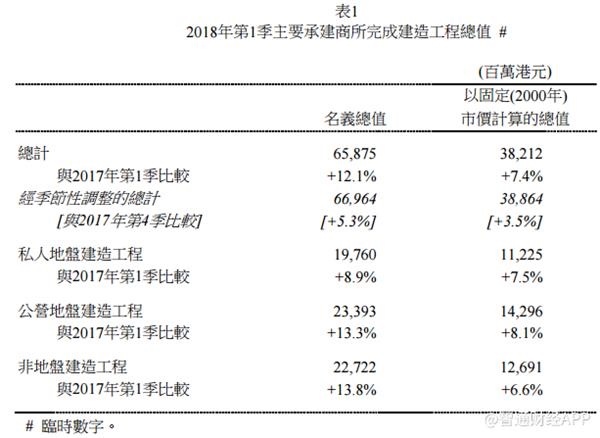 香港首季建造工程完成量同比升12.1% 住宅升16.2%