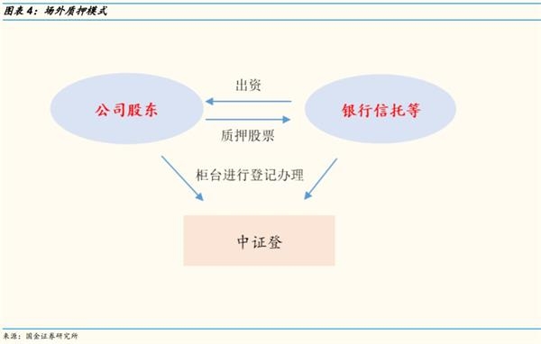 国金策略李立峰：如何测算当前股票质押规模及个股风险？