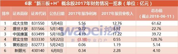 6家新三板+H概念股2017年财务情况一览表(挖贝网wabei.cn配图)