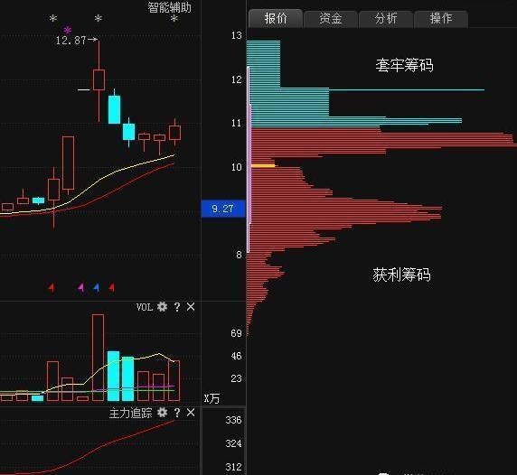 筹码运用技巧:筹码分布应用示例
