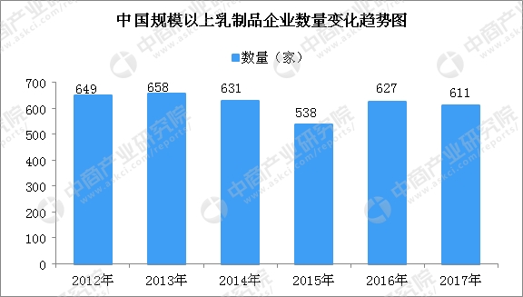 乳制品 行业 收入(3)
