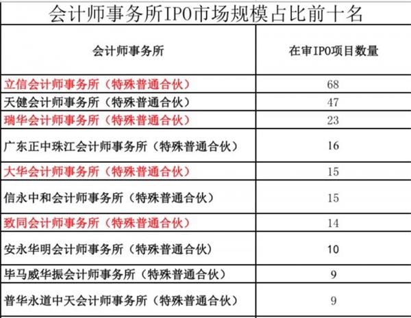 出大事儿了！立信瑞华等多家会计所申报材料被暂时停收