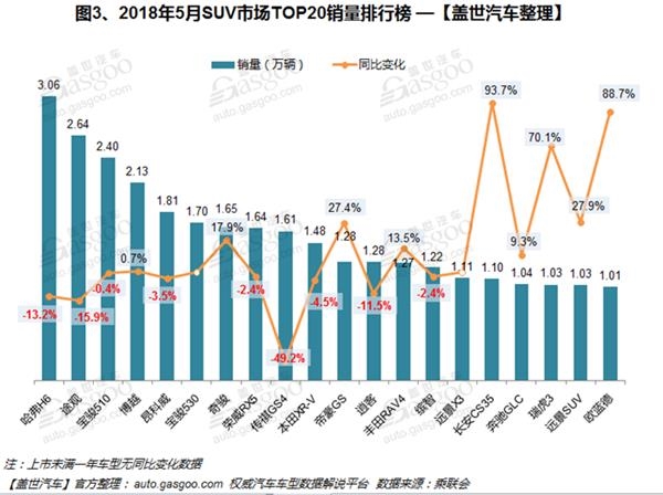 SUV,传祺GS4,朗逸,途观,全新英朗,宝骏730,5月汽车销量排行榜,汽车销量,5月汽车销量 SUV,传祺GS4,朗逸,途观,全新英朗,宝骏730,5月汽车销量排行榜,汽车销量,5月汽车销量