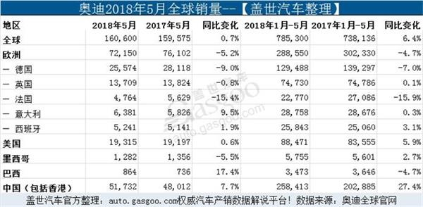 销量,奥迪全球销量,奥迪在华销量,奥迪Q5销量,奥迪美国销量 销量,奥迪全球销量,奥迪在华销量,奥迪Q5销量,奥迪美国销量