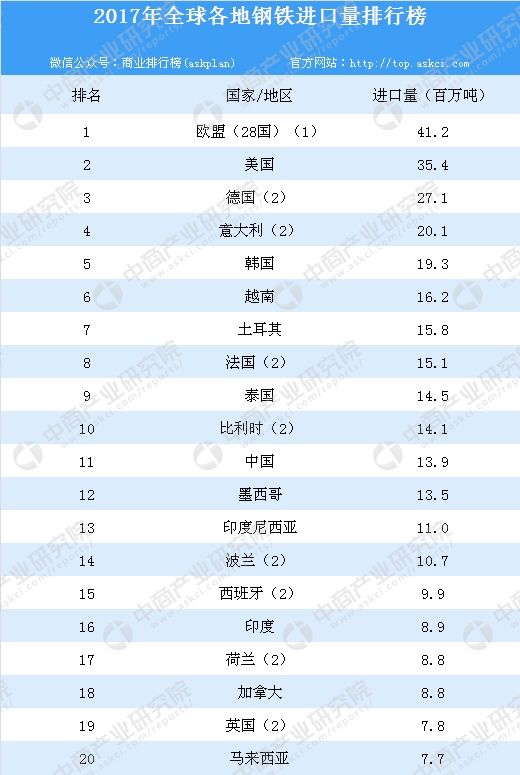 世界进口排名_世界化学厂进口排名