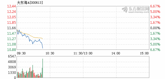 大东海A6月12日加速下跌