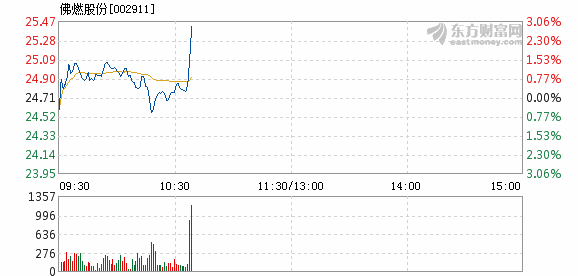 佛燃股份6月12日快速上涨