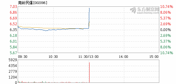 南岭民爆6月12日快速上涨