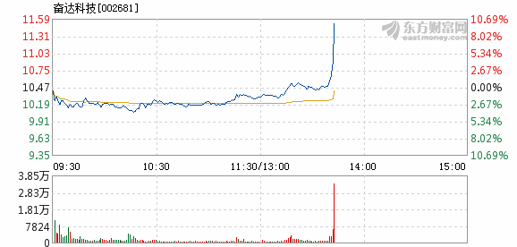 奋达科技6月12日快速上涨