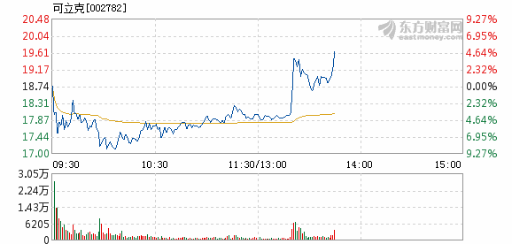 可立克6月12日快速上涨