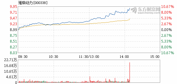 潍柴动力6月12日快速上涨