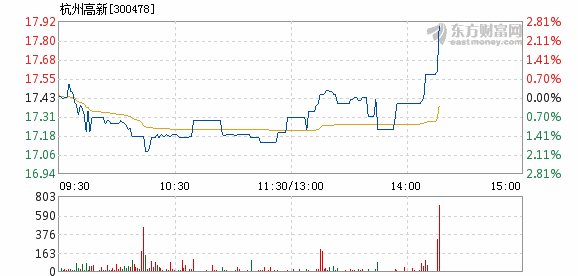 杭州高新6月12日快速上涨