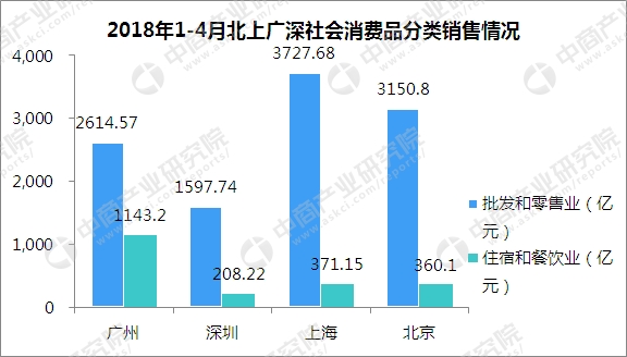 2018年1-4月北上广深消费数据分析 深圳汽车类