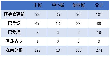 数据来源:IPO日报整理 \