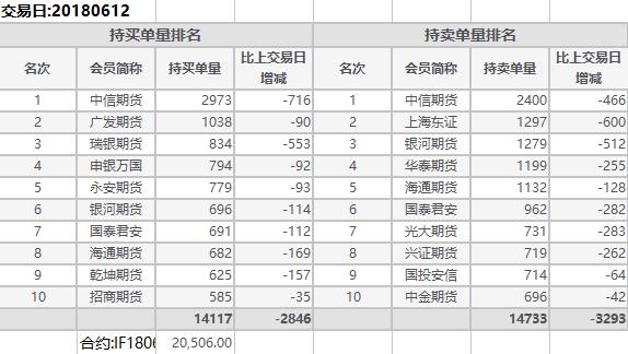 期指市场齐飘红 三大主力均涨超1%