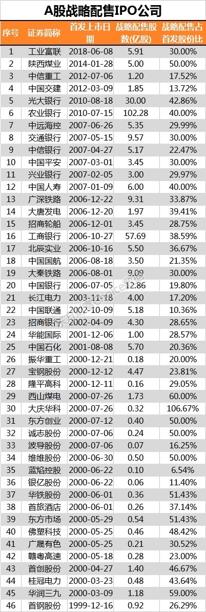 大数据：战略配售有高收益？迎接独角兽做好这两点是关键