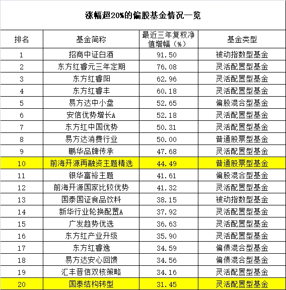 <strong>33只基金跌幅超60%</strong>