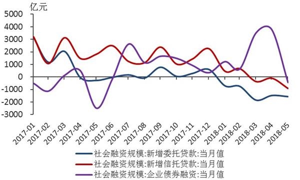 国泰君安：5月新增社融创22个月新低 央行6-7月降准概率大