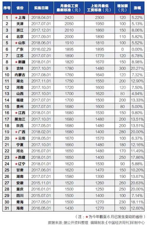 解读十三五以来最低工资标准