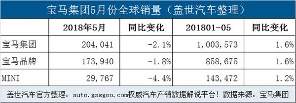 销量,宝马销量,宝马集团5月销量,宝马在华销量 销量,宝马销量,宝马集团5月销量,宝马在华销量