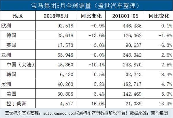 销量,宝马销量,宝马集团5月销量,宝马在华销量 销量,宝马销量,宝马集团5月销量,宝马在华销量