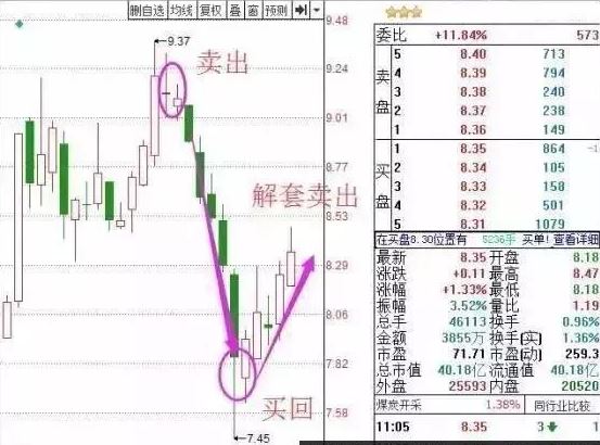 炒股技巧之简单实用实战解套方法