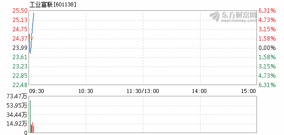 工业富联6月13日盘中涨幅达5%
