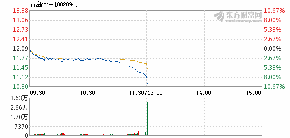 青岛金王6月13日加速下跌