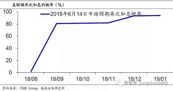 海通姜超评美联储加息：不排除中国公开市场跟随加息