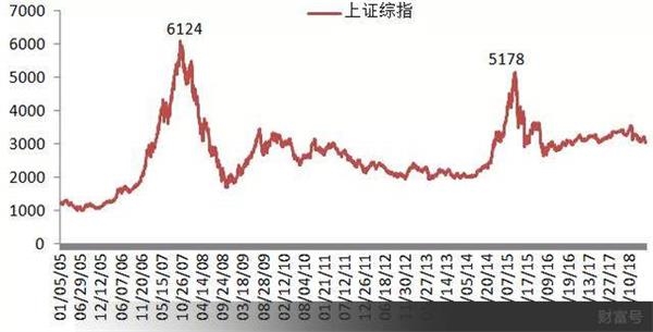 股灾三周年丨我们都被这个指数骗了