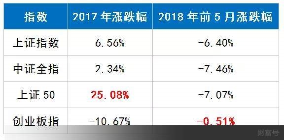 主流指数涨跌幅 股灾三周年丨我们都被这个指数骗了