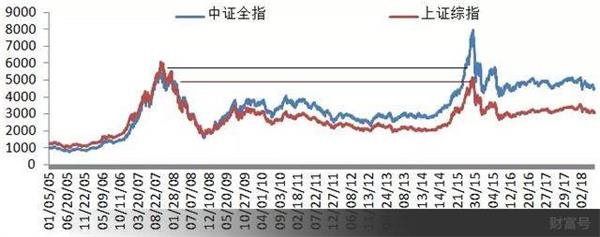 股灾三周年丨我们都被这个指数骗了