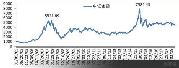 主流指数涨跌幅 股灾三周年丨我们都被这个指数骗了