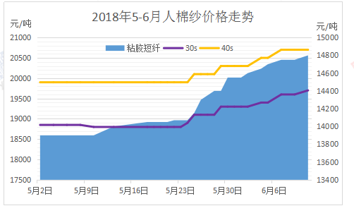 2018年5-6月人棉紗價格走勢