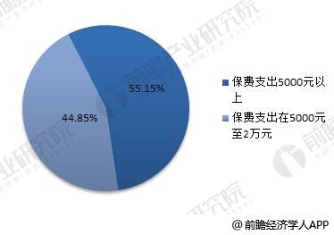 采保费_中国2018年人均保费