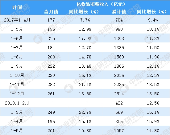 5月化妆品消费收入201亿元,去年同期增长10.3%