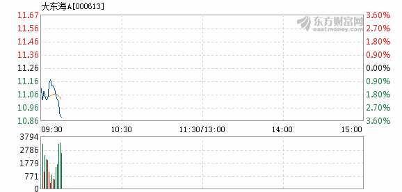 大东海A6月15日加速下跌