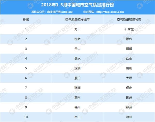 全国空气质量城市排名_空气质量差的城市图片(3)