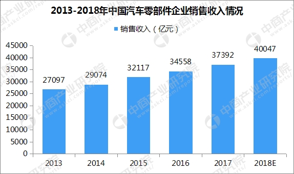 中国汽车零部件市场分析预测：2018年营业额
