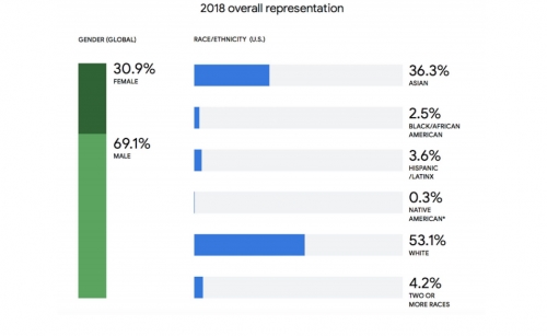 谷歌首份多样化报告：在美员工53%是白人 36%是亚裔