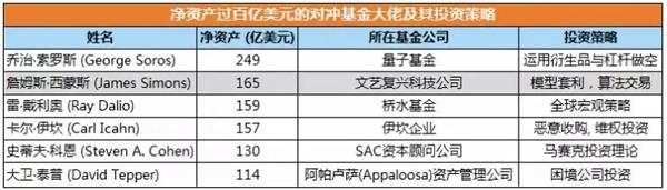 图片来源:云锋金融 这个老人有着一个惊人记录:连续27年回报率打败巴菲特