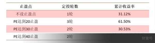 <strong>目标收益率法</strong>